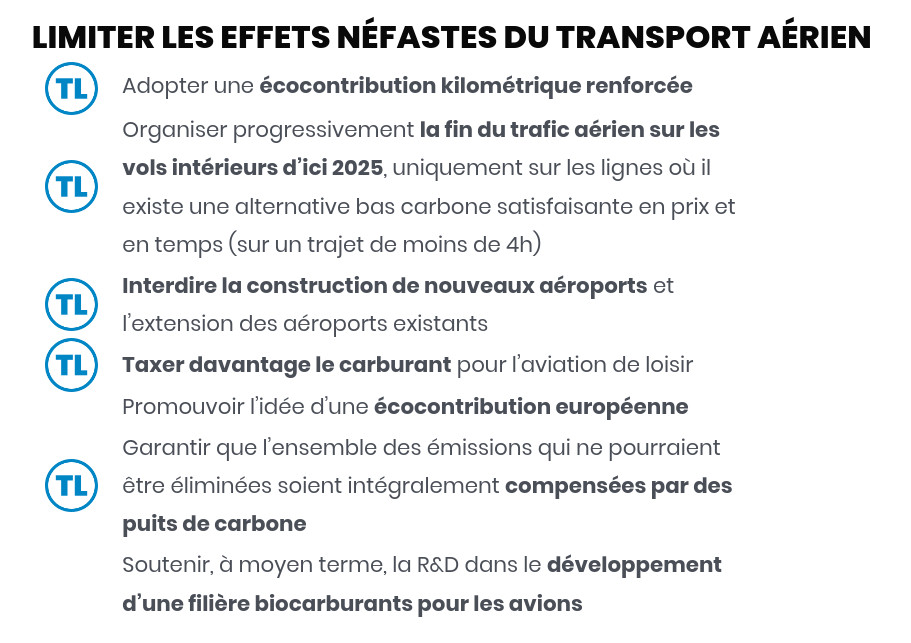 Limiter les effets néfastes du transport aérien

Adopter une écocontribution kilométrique renforcée

Organiser progressivement la fin du trafic aérien sur les vols intérieurs d’ici 2025, uniquement sur les lignes où il existe une alternative bas carbone satisfaisante en prix et en temps (sur un trajet de moins de 4h)

Interdire la construction de nouveaux aéroports et l’extension des aéroports existants

Taxer davantage le carburant pour l’aviation de loisir

Promouvoir l’idée d’une écocontribution européenne

Garantir que l’ensemble des émissions qui ne pourraient être éliminées soient intégralement compensées par des puits de carbone

Soutenir, à moyen terme, la R&D dans le développement d’une filière biocarburants pour les avions