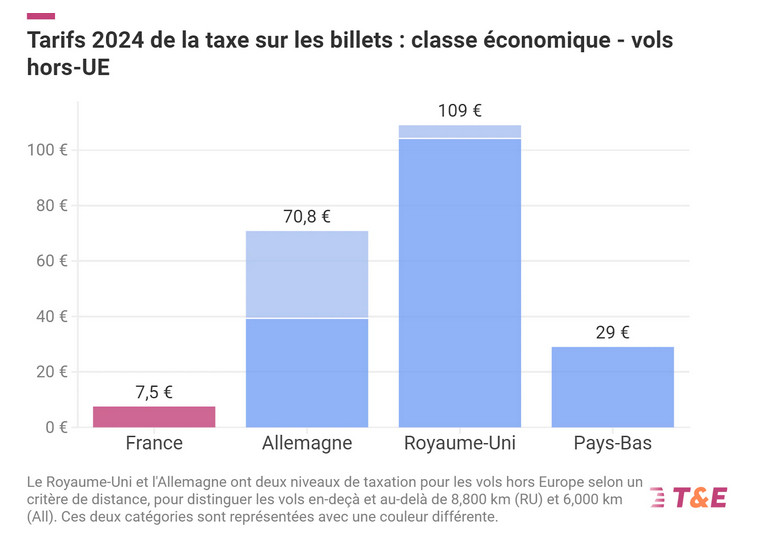 Graphique des taxes sur les billets d’avion hors UE en 2024 :
France 7,5€
Allemagne 70,8€
Royaume-Uni 109€
Pays-Bas 29€