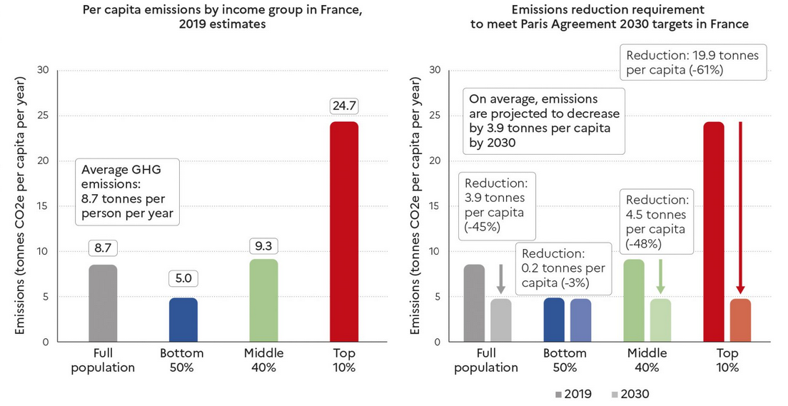 objectifs de réductions des émissions d’ici 2030 pour les différentes tranches de revenus en France : les 10% plus riches ont 20 tonnes à perdre, les 40% du milieu 4.5, les autres quasi rien.