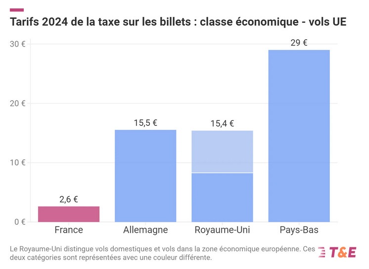 Graphique des taxes sur les billets d’avion intra-UE en 2024 :
France 2,6€
Allemagne 15,5€
Royaume-Uni 15,4€
Pays-Bas 29€